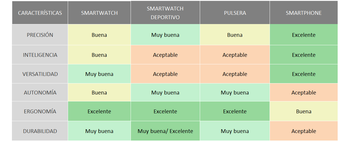 smartwatch o pulsera