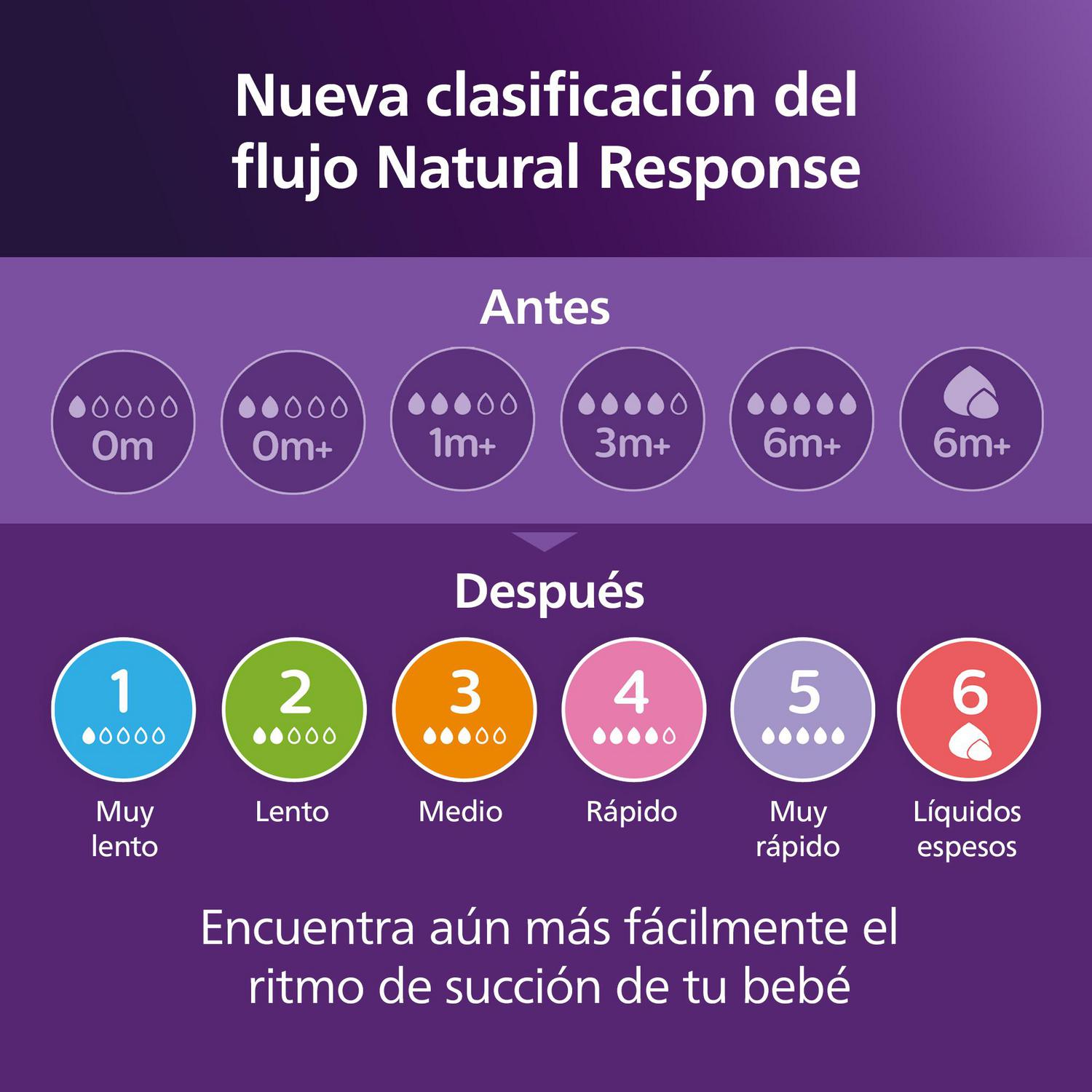 Tetinas líquidos espesos 6m+ flujo 6 Natural Response Philips Avent 2 ud.