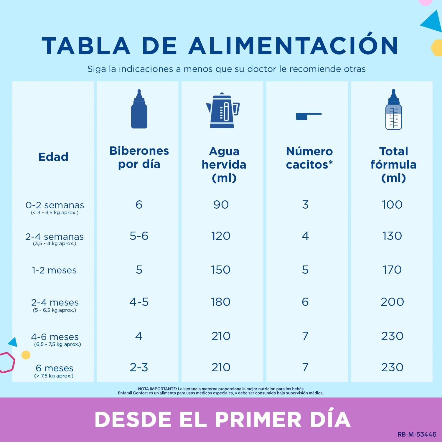 Leche infantil desde el primer día para trastornos digestivos leves Enfamil Premium Confort lata 800 g.